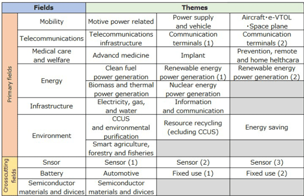 FC Roadmap Table